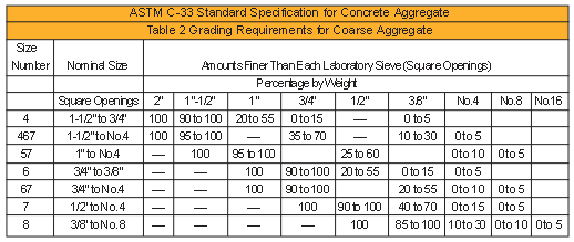 astm_c33 standar agregat beton concrete